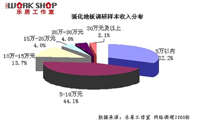 2010年強化地板市場消費者調查報告 投資策略與市場預測分析