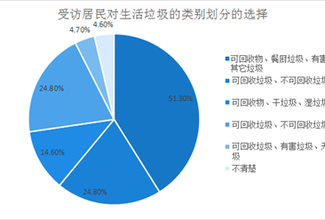 2020年四川居民生活垃圾分類(lèi)意識(shí)調(diào)研分析