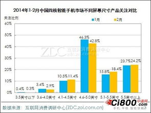 2014年2月中國(guó)四核手機(jī)市場(chǎng)調(diào)查分析