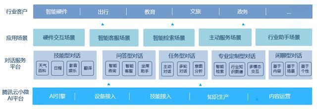 騰訊云小微NLP技術問鼎世界頂級賽事，AI助手加速賦能教育咨詢服務